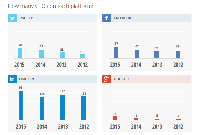 Fortune 500 CEO social media usage graph